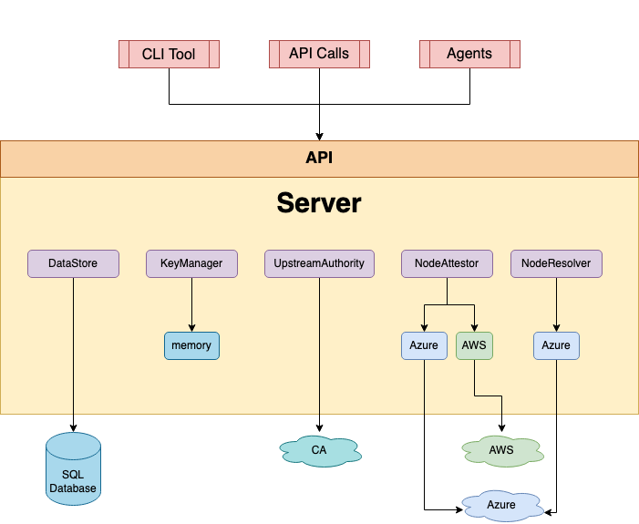 The SPIRE Server